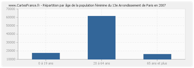 Répartition par âge de la population féminine du 13e Arrondissement de Paris en 2007